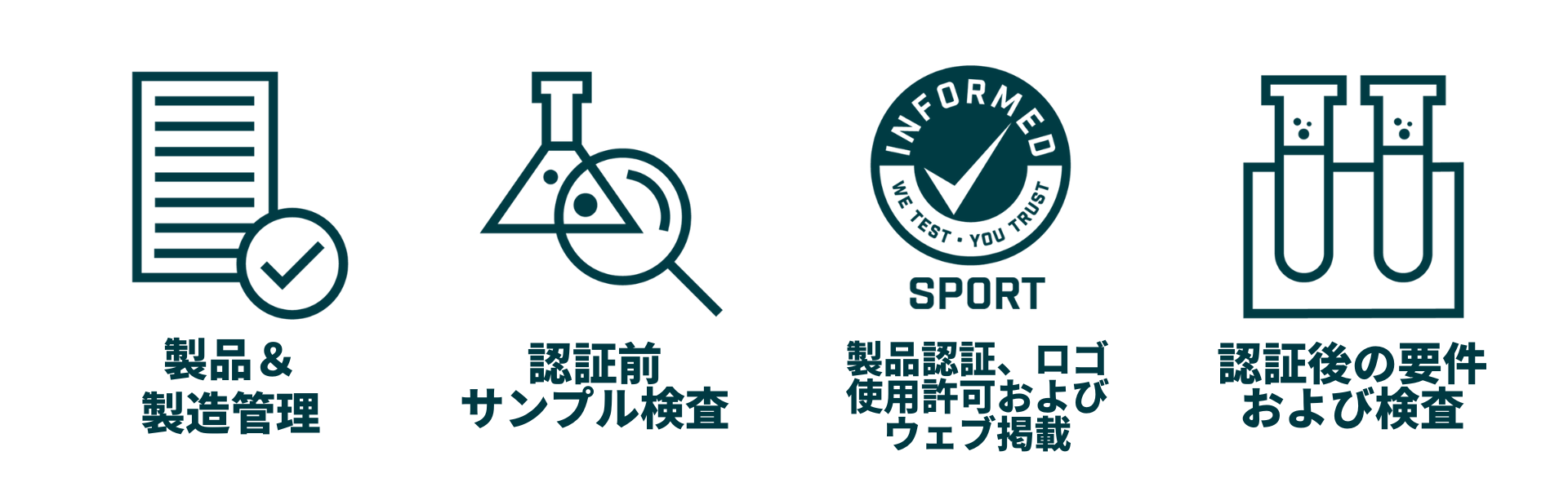 The image shows four steps in a certification process with corresponding icons and labels: A document with a checkmark icon labeled 'Product & Manufacturing Review.' A flask with a magnifying glass icon labeled 'Pre-Certification Sample Testing.' A certification seal icon with the text 'Informed Sport - We Test, You Trust' labeled 'Product Certification, Logo Use & Web Listing.' Two test tubes icon labeled 'Post-Certification Requirements & Testing.