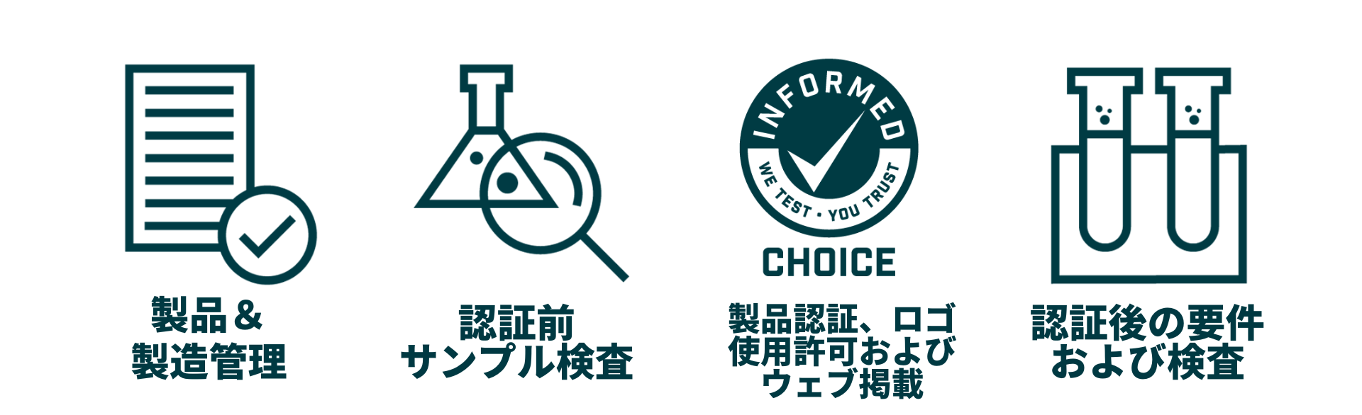 The image illustrates the "Informed Choice" accreditation process for sports supplements in a flowchart. It starts with "Product Registration," where a supplement is registered for testing. The next step is "Product Testing," showing a laboratory setup with test tubes and equipment, indicating the testing for banned substances and contaminants. Following this is "Manufacturing Audits," where a factory is inspected for compliance with quality and safety standards. The process then moves to "Certification," depicted by a certificate with a checkmark, showing that the product has passed testing and audits. Finally, "Ongoing Monitoring" is illustrated by a calendar and a magnifying glass, indicating continuous product monitoring and re-testing to ensure ongoing compliance.
